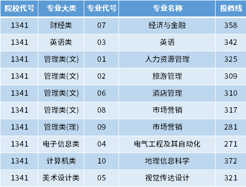 2022年淮陰師范學院專轉(zhuǎn)本投檔錄取分數(shù)線