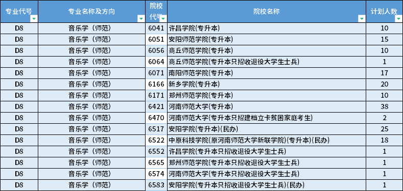 2022年河南專升本音樂學(xué)（師范）專業(yè)招生計(jì)劃