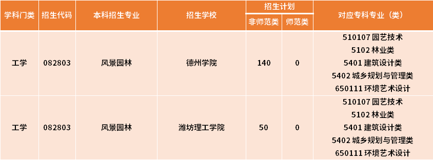 山東專升本風景園林專業(yè)對應?？茖I(yè)