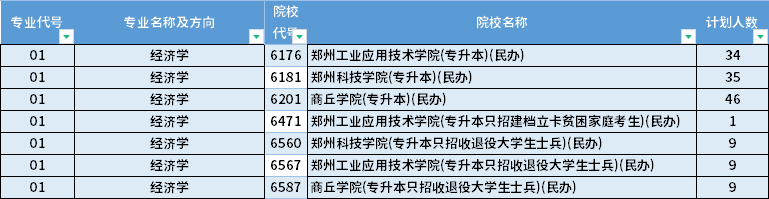 2022年河南專升本經(jīng)濟學專業(yè)招生計劃