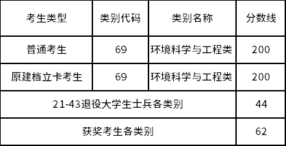 2022年福建專升本環(huán)境科學(xué)與工程類錄取控制分數(shù)線