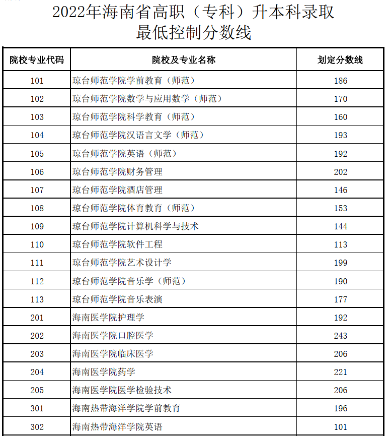 錄取最低控制分數(shù)線