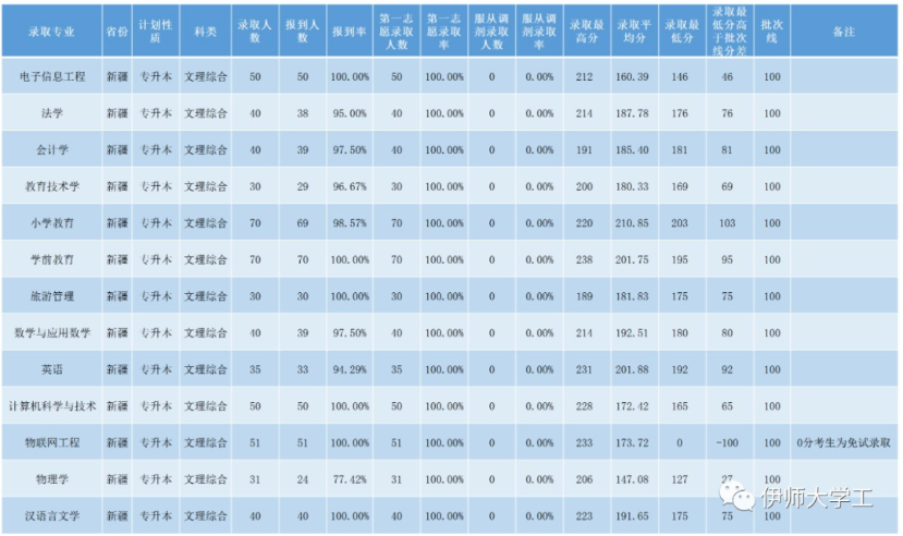 2021年专升本录取情况