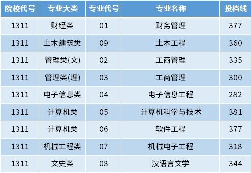 2022年江蘇海洋大學專轉(zhuǎn)本投檔錄取分數(shù)線