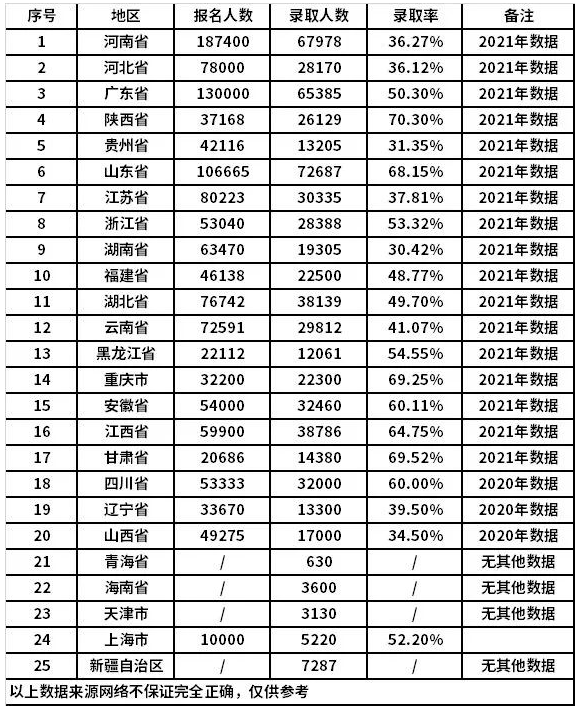 統(tǒng)招專升本的通過率