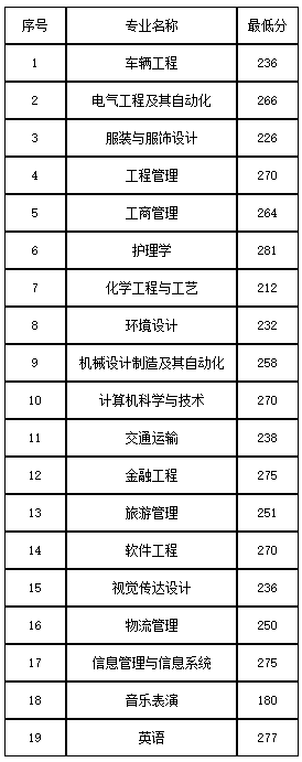 2022年煙臺(tái)南山學(xué)院專(zhuān)升本錄取分?jǐn)?shù)線