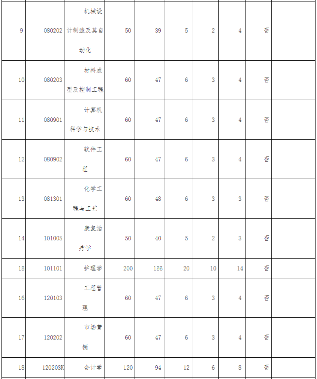 2022年井岡山大學專升本招生計劃擴招