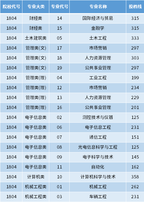 2022年南京理工大學(xué)紫金學(xué)院專(zhuān)轉(zhuǎn)本投檔錄取分?jǐn)?shù)線