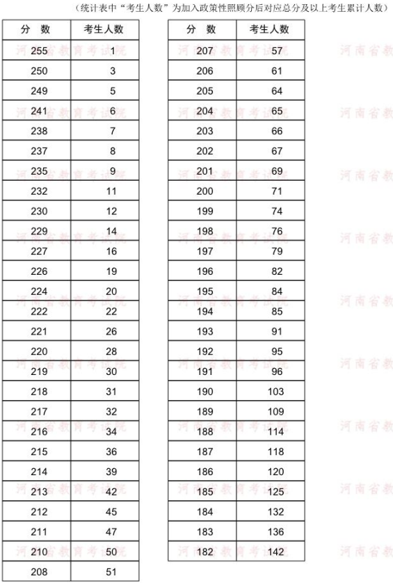 2022年河南专升本给排水科学与工程专业分数段统计表