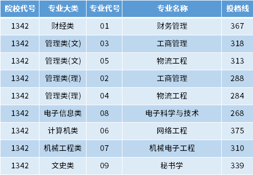 2022年淮陰工學(xué)院專轉(zhuǎn)本投檔錄取分數(shù)線