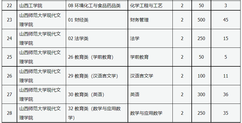 山西省2022年普通高校專(zhuān)升本分校分專(zhuān)業(yè)招生計(jì)劃(第二批)