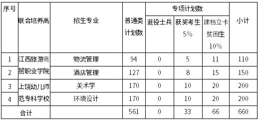 2022年景德镇学院专升本招生计划扩招