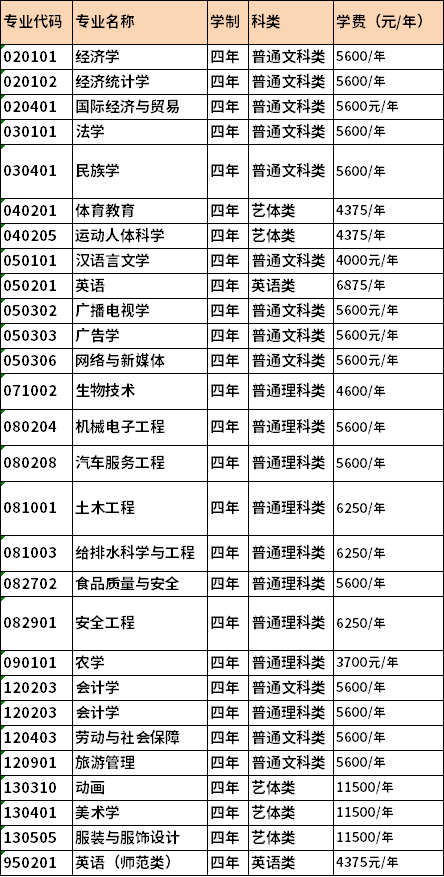 重慶三峽學院2022年專升本各專業(yè)學費標準