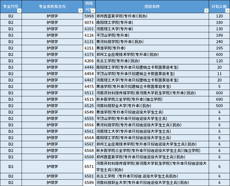 2022年河南專升本護理學專業(yè)招生計劃