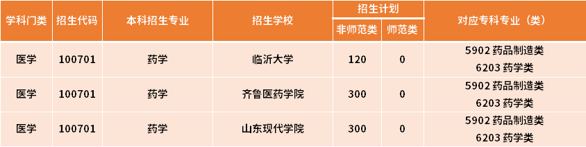 2022年山東專升本藥學專業(yè)招生計劃