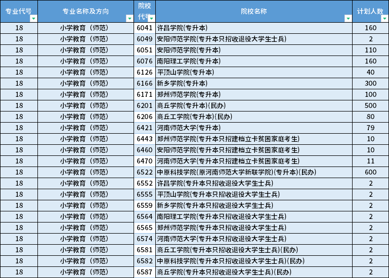 2022年河南專升本小學(xué)教育（師范）專業(yè)招生計(jì)劃