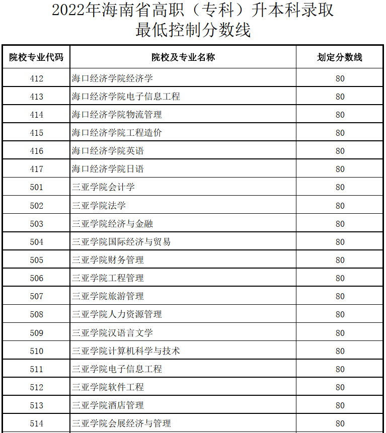 海南2022年專升本錄取最低控制分?jǐn)?shù)線