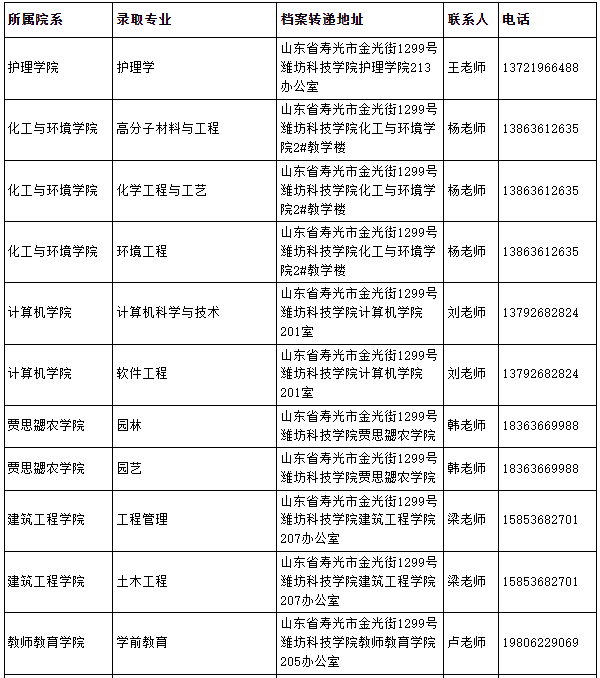 2022年濰坊科技學(xué)院專升本錄取學(xué)生檔案郵寄地址