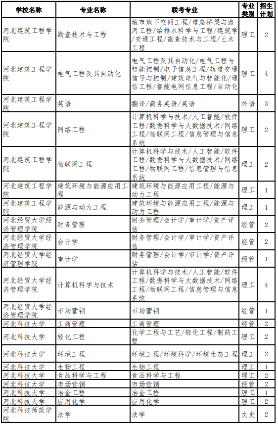 2022年河北專升本考試建檔立卡考生招生計劃