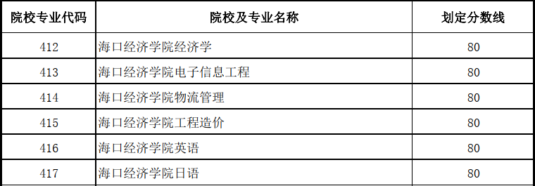 ?？诮?jīng)濟(jì)學(xué)院2022年專升本專業(yè)最低控制分?jǐn)?shù)線