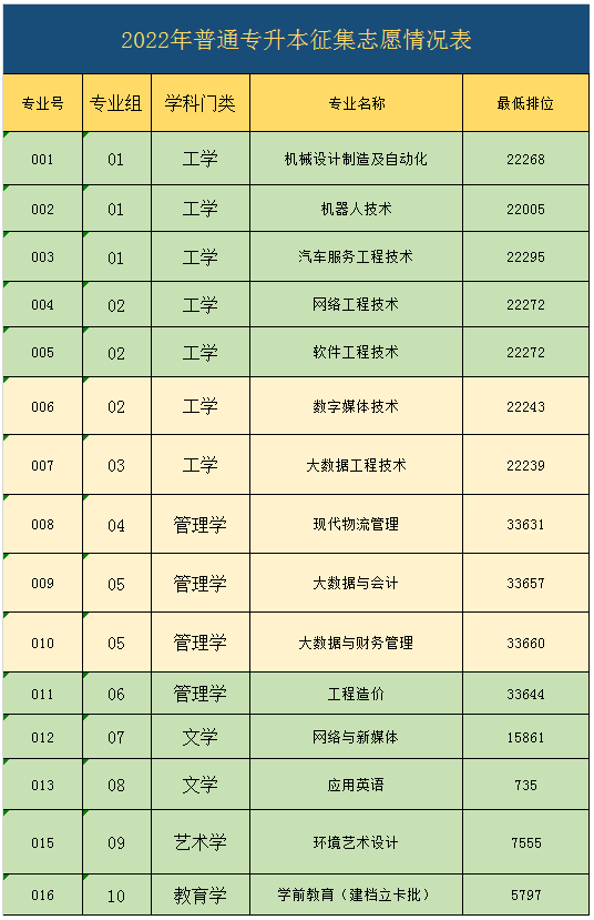 2022年普通專升本集志愿投檔情況