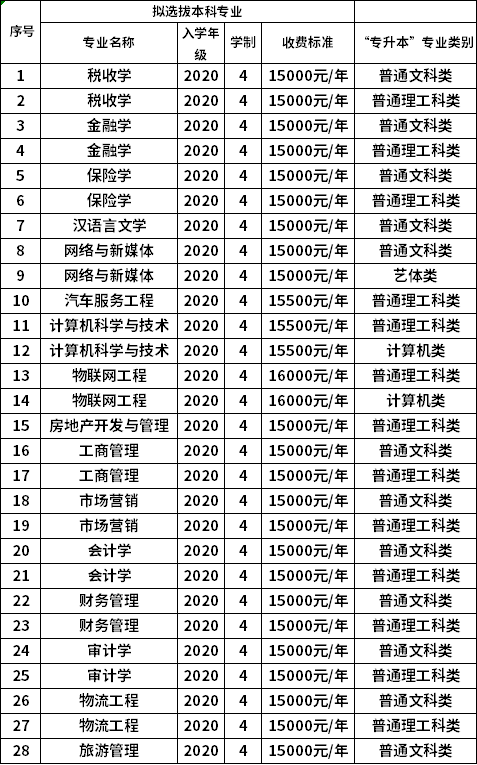 重慶工商大學(xué)派斯學(xué)院2022年專升本各專業(yè)學(xué)費(fèi)標(biāo)準(zhǔn)