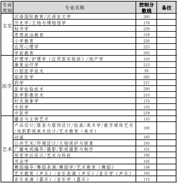 2022年河北专升本考试建档立卡考生控制分数线