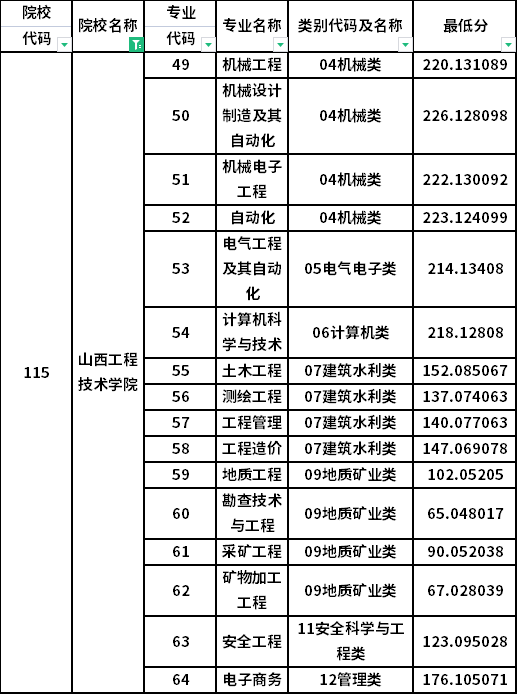 投檔分數(shù)