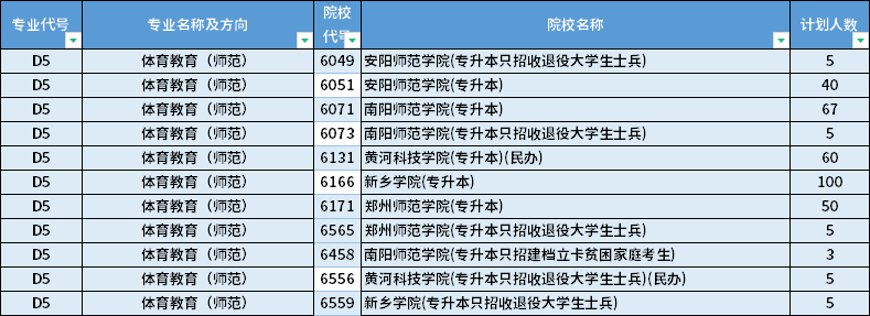 2022年河南專升本體育教育（師范）專業(yè)招生計(jì)劃