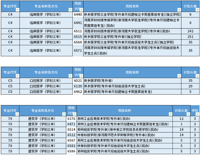 統(tǒng)招專升本學(xué)制