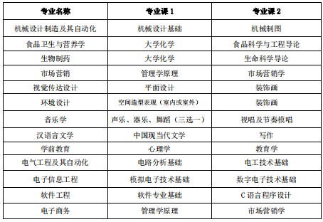 蚌埠学院专升本考试科目