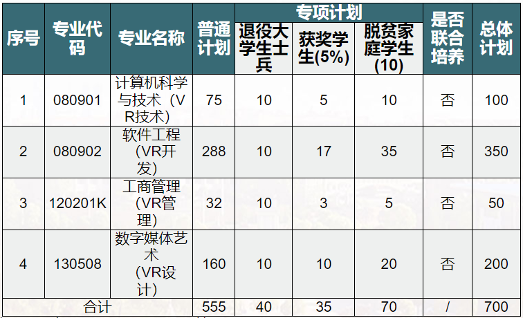 2022年江西财经大学专升本招生计划扩招