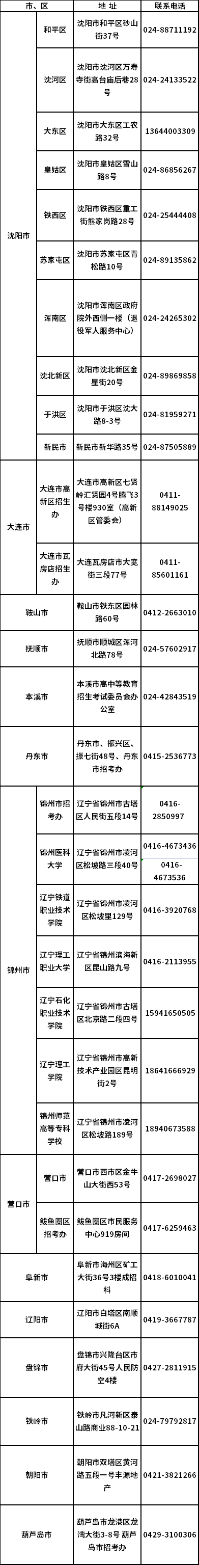 辽宁省2022年普通高等学校专升本招生考试统考科目分数复核申请受理单位地址和电话一览表