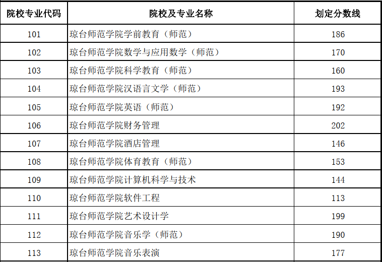 瓊臺(tái)師范學(xué)院2022年專升本專升本專業(yè)最低控制分?jǐn)?shù)線