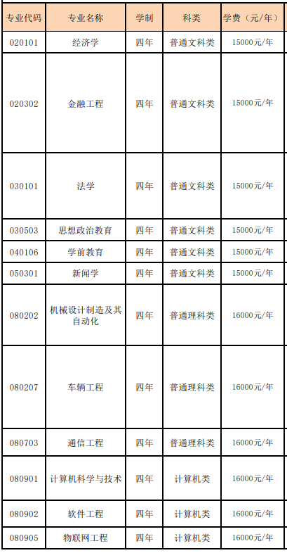 重慶人文科技學院2022年專升本各專業(yè)學費標準