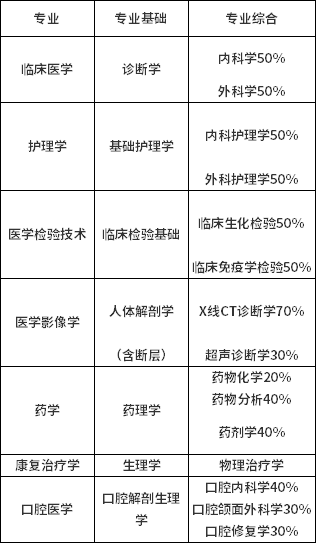 蚌埠医学院2022年自考本科生申请学士学位专业课加试通知