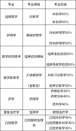 蚌埠醫(yī)學(xué)院2022年自考本科生申請(qǐng)學(xué)士學(xué)位專業(yè)課加試通知