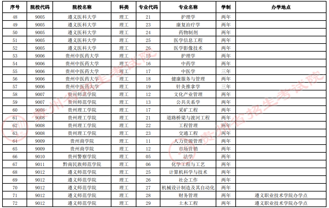 貴州2022年專(zhuān)升本提前批(退役士兵專(zhuān)項(xiàng)計(jì)劃)征集志愿院校及專(zhuān)業(yè)統(tǒng)計(jì)表