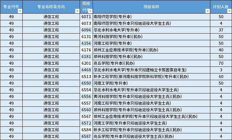 2022年河南專(zhuān)升本通信工程專(zhuān)業(yè)招生計(jì)劃