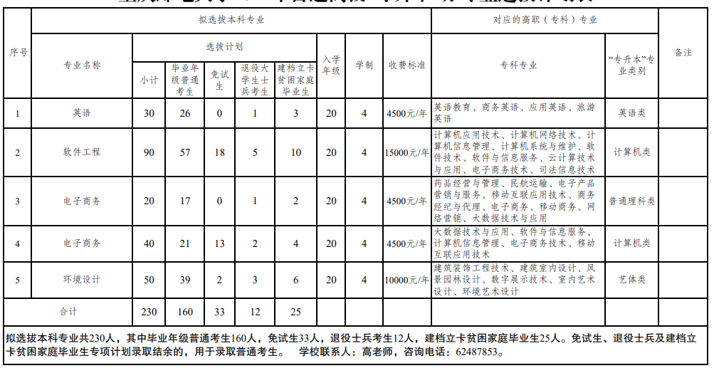 重慶郵電大學2022年專升本各專業(yè)學費標準