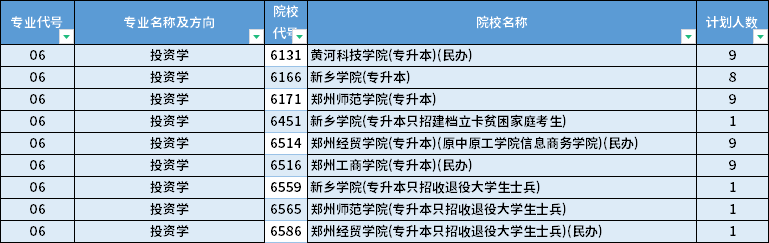 2022年河南專升本投資學專業(yè)招生計劃