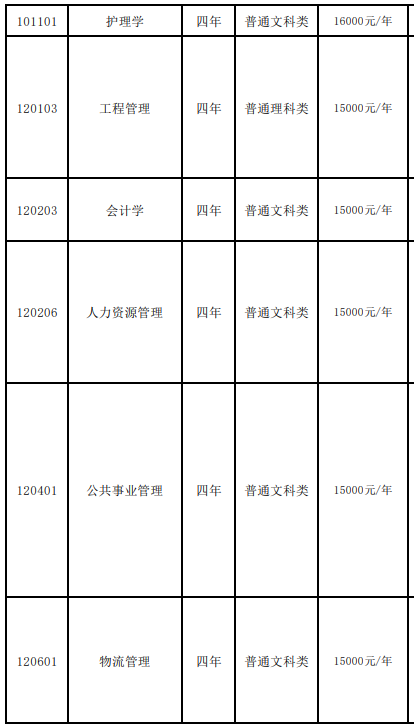 重庆人文科技学院2022年专升本各专业学费标准