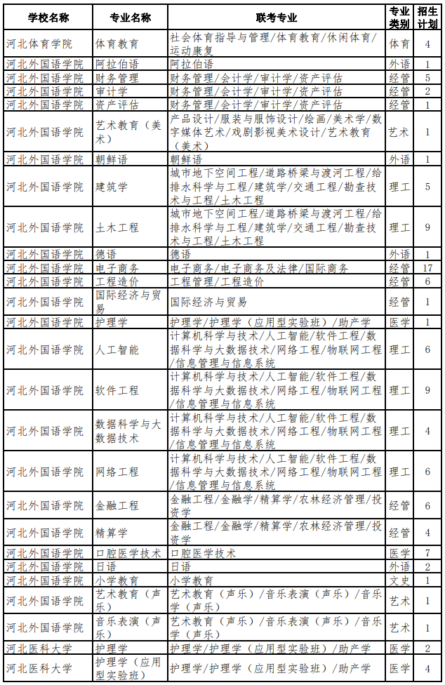 2022年河北專升本考試退役大學(xué)生士兵考生招生計(jì)劃