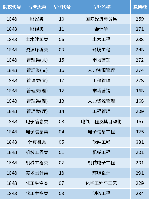 2022年南京理工大學(xué)泰州科技學(xué)院專(zhuān)轉(zhuǎn)本投檔錄取分?jǐn)?shù)線