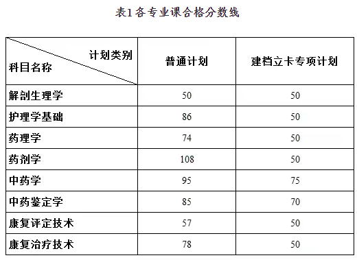 各門專業(yè)課考試合格分數線