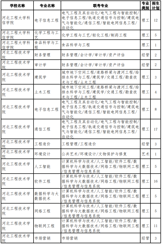 2022年河北專升本考試退役大學(xué)生士兵考生招生計(jì)劃