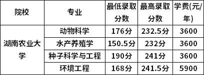 湖南农业大学2022年专升本录取分数线