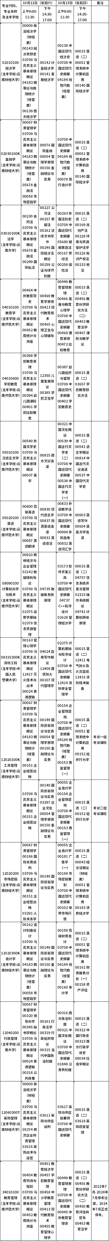 云南省2022年10月自考开考专业及课程考试安排（22、23日）