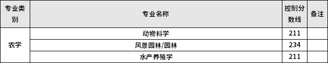 2022年河北專升本普通考生農(nóng)學(xué)類專業(yè)控制分?jǐn)?shù)線