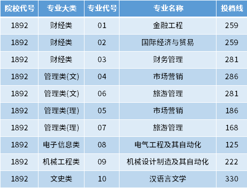 2022年江蘇師范大學(xué)科文學(xué)院專轉(zhuǎn)本投檔錄取分?jǐn)?shù)線